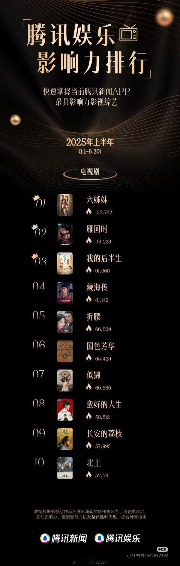 2025上半年🐧娱乐影响力剧集排名 ​​​
