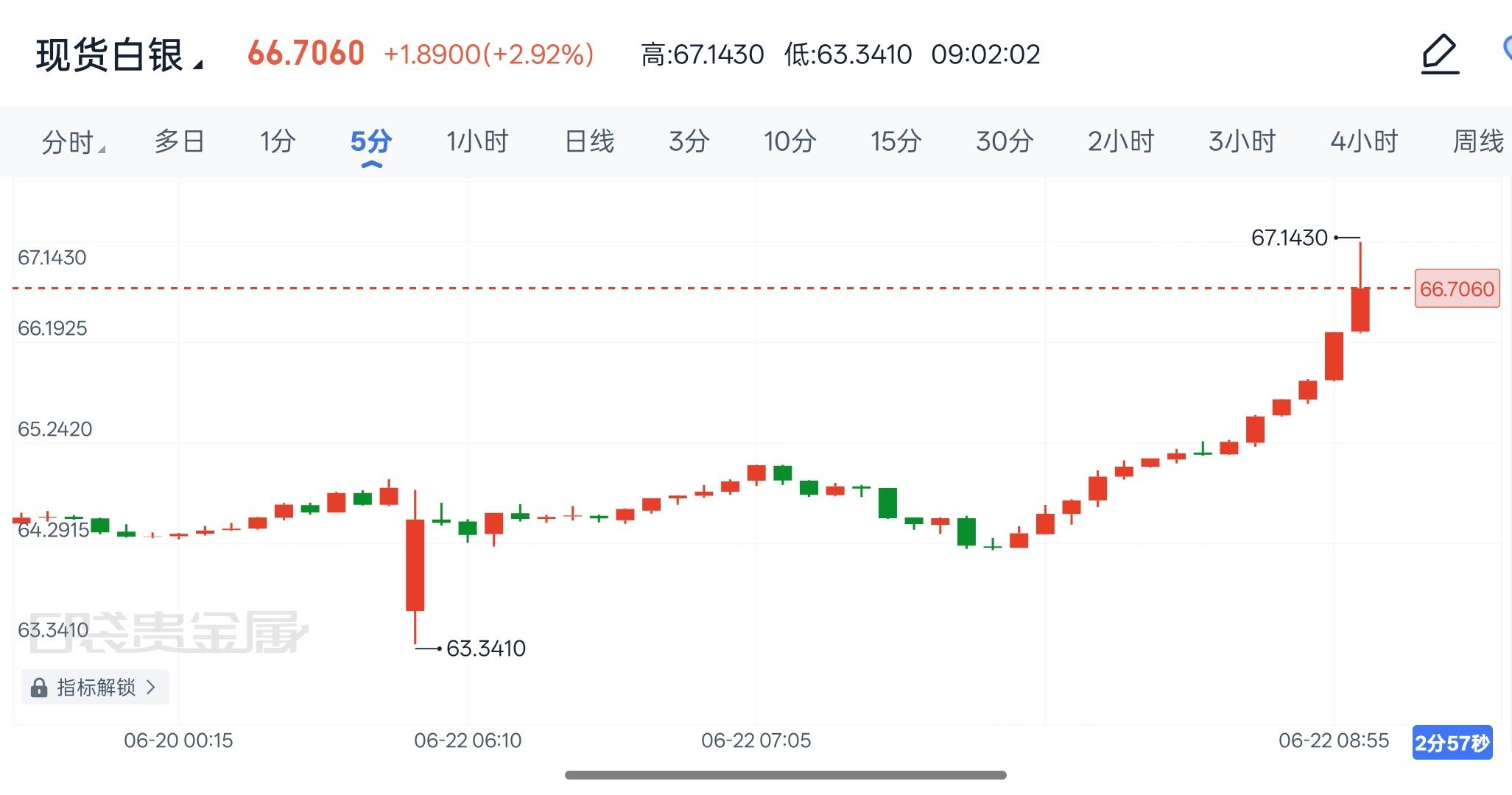2026年6月22日现货白银早间解析美联储释放鹰派信号，年内降息预期落空，美元与