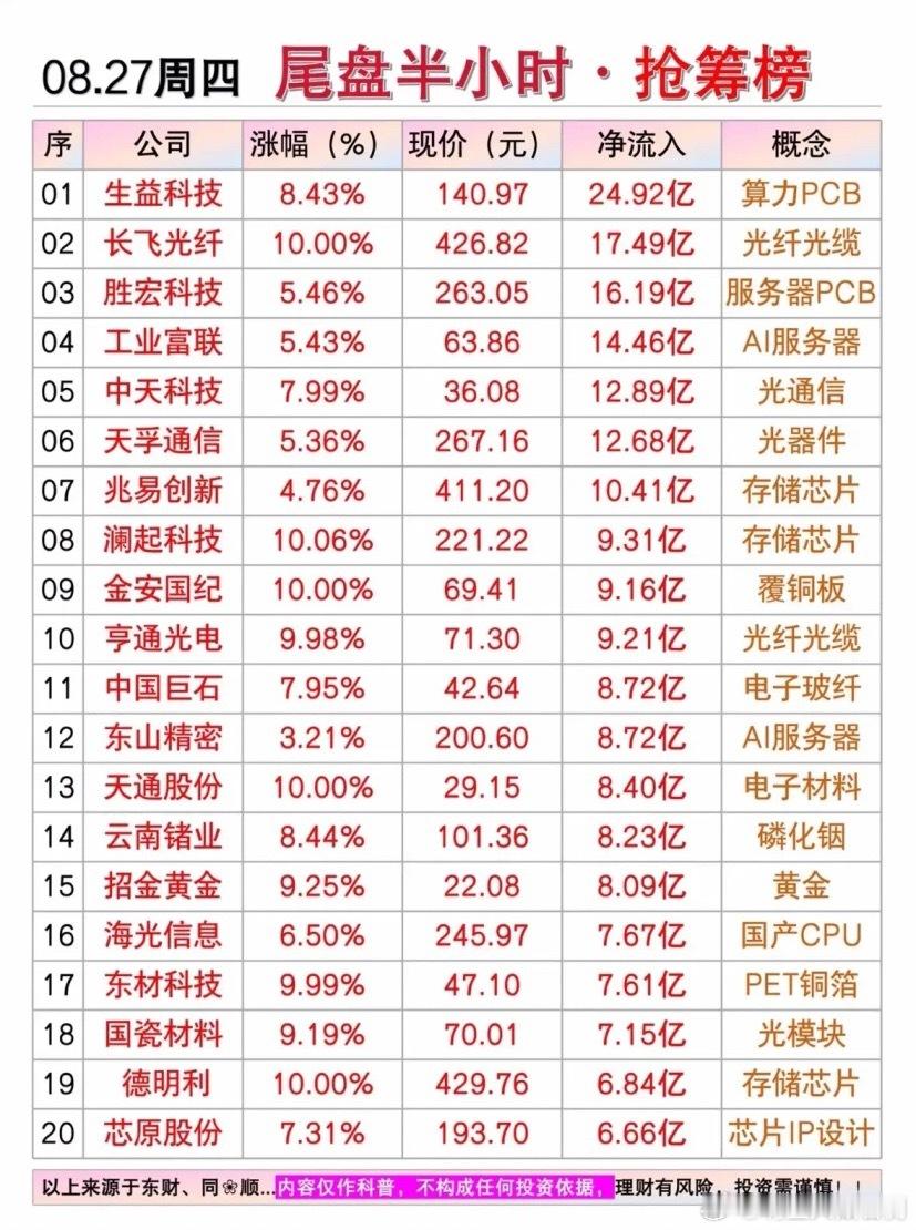 8月27日尾盘半个小时主力抢筹个股，股市涨跌榜，今日股票信息。8月27日股市尾盘