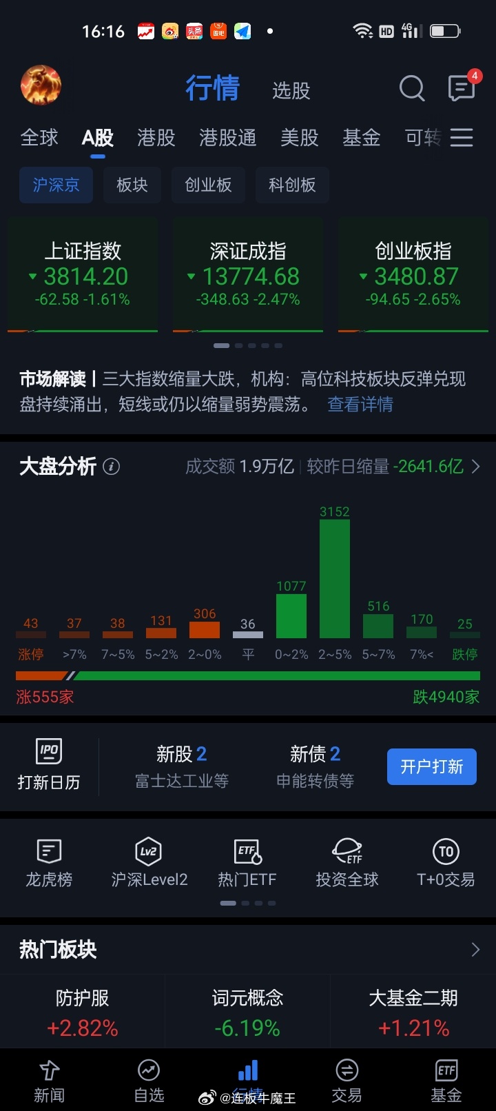 A股三大指数集体下跌，上证指数跌1.61%，深证成指跌2.47%，创业板指跌2.