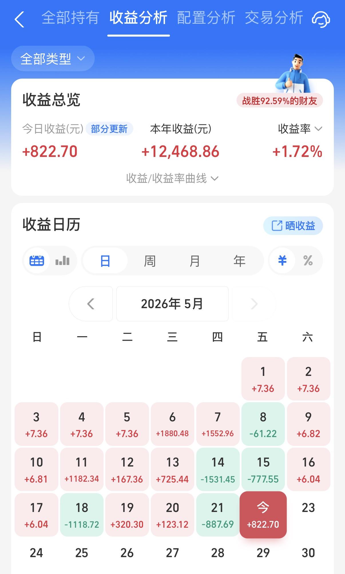 今天A股市场还可以，阳光也差不多收复了昨天的跌幅。大家今晚怎么样呢？