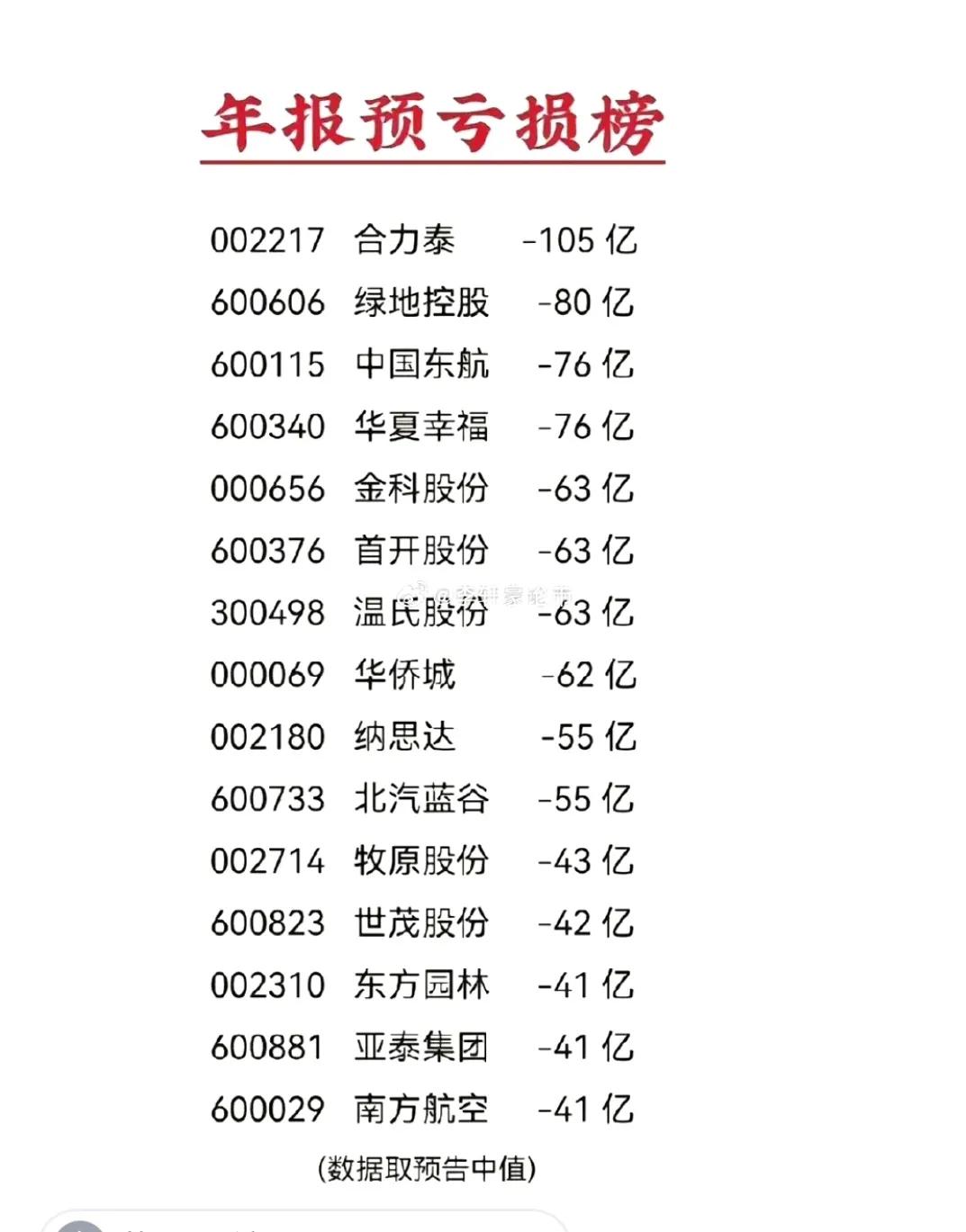 2023年报亏损最多的个股：

1、合力泰 -105 亿 
2、绿地控股 -80
