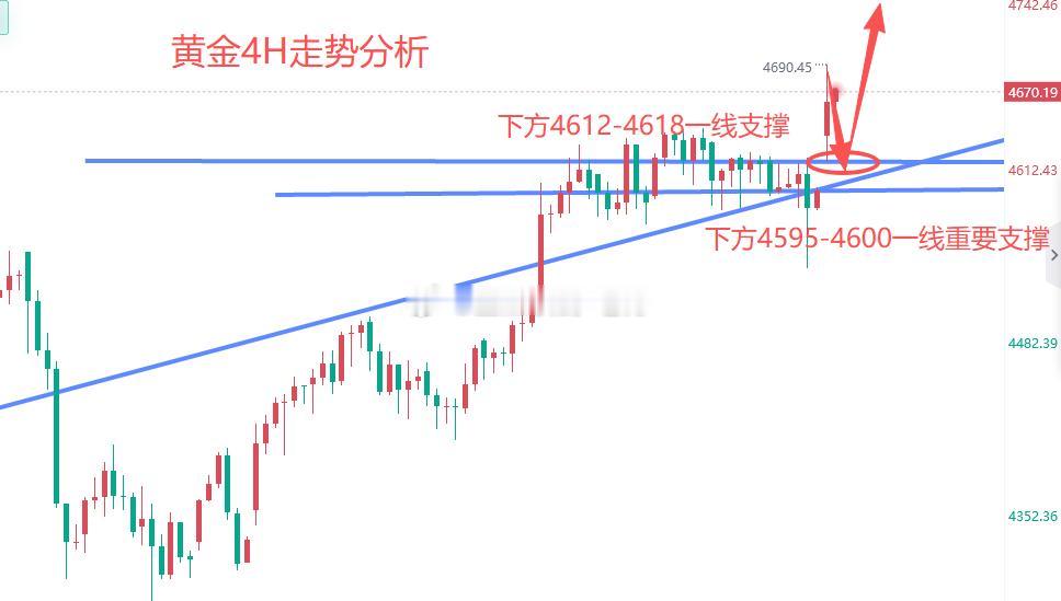 【今日 现货黄金 分析】黄金今天周一一开盘就高开4636一线，一举突破上涨高点4