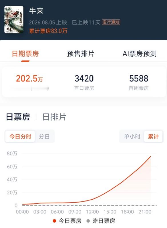 国产抽象电影《牛来》总票房破200万！国产动画电影《牛来》目前综合票房正式突破2