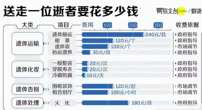 别骂山东年轻人“一日葬”不孝了！这哪是薄情，
分明是现实逼出来的清醒。
 
上午