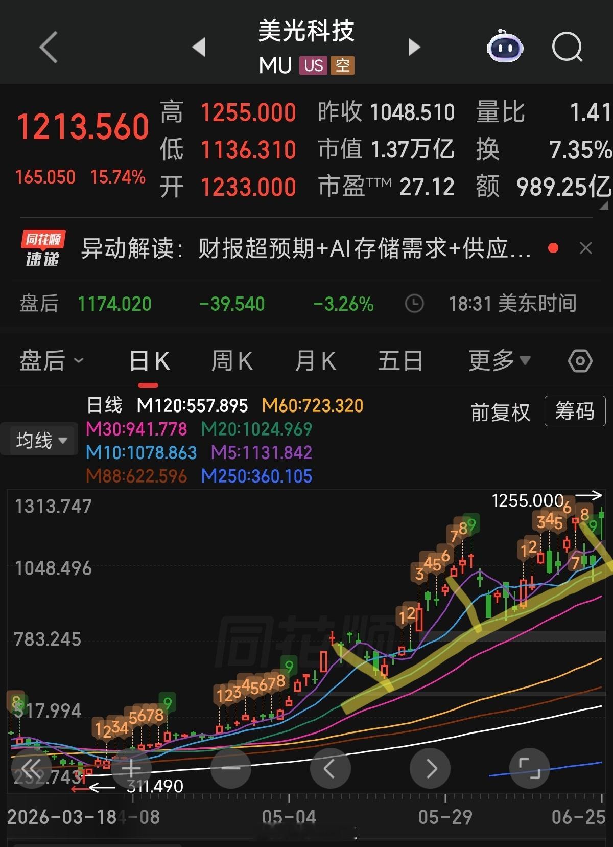 a股 超级主线的上涨是这样的，涨一会歇一口气，然后又涨一会哈哈！中间的这调整猛烈