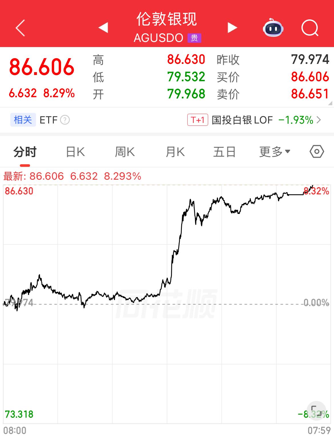 白银现货自上一轮暴跌以来最大单日涨幅，目前张8.32%，现价86.606美元/盎