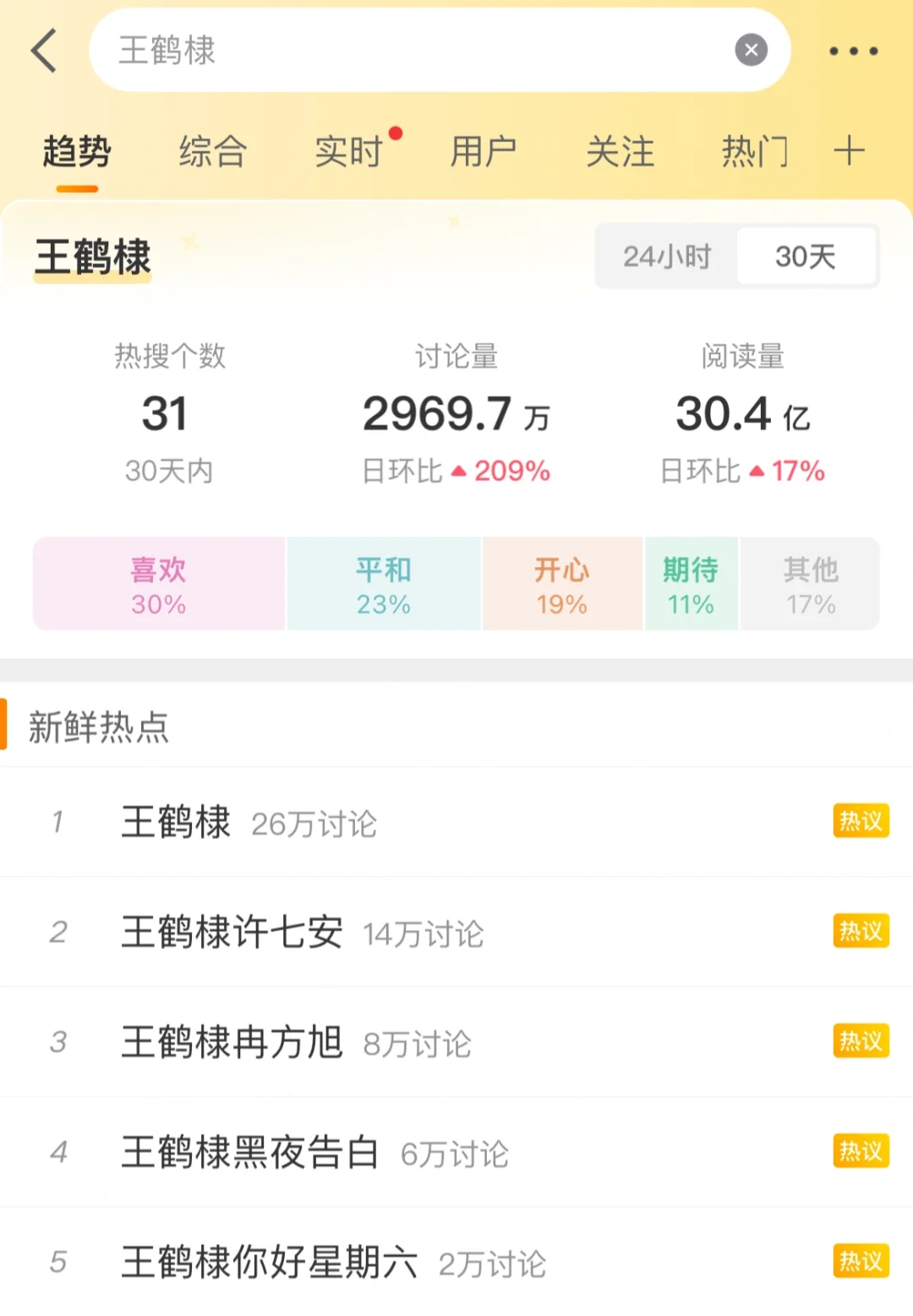 30.4亿的热度❗️不错