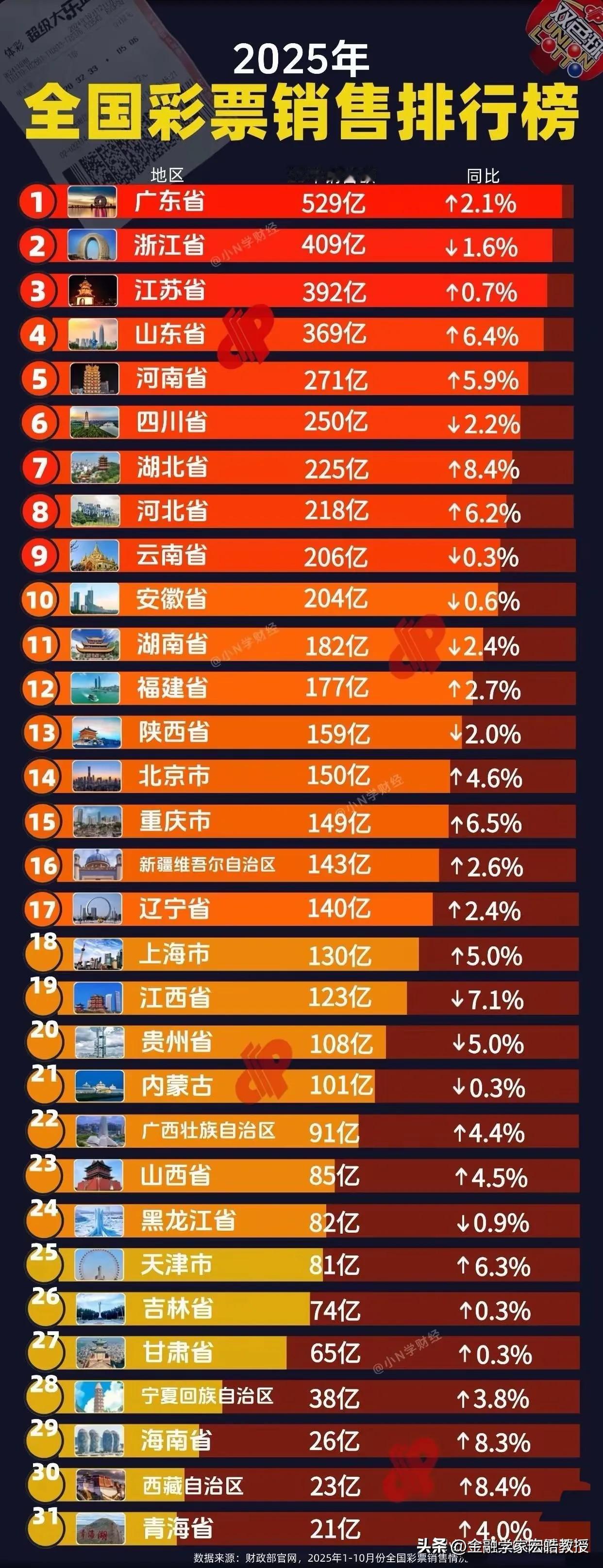 看下图，2025全国彩票销售榜出炉，经济第一大省广东以529亿销售额登顶，比浙江