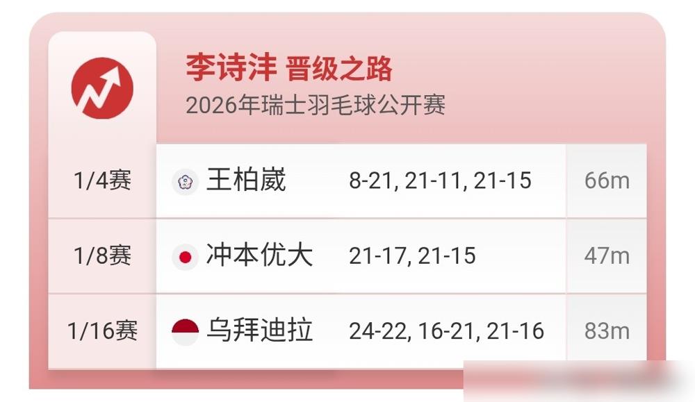 国羽男单现在就剩世界第7的李诗沣一根独苗了。
这次瑞士超级300赛，他刚伤愈复