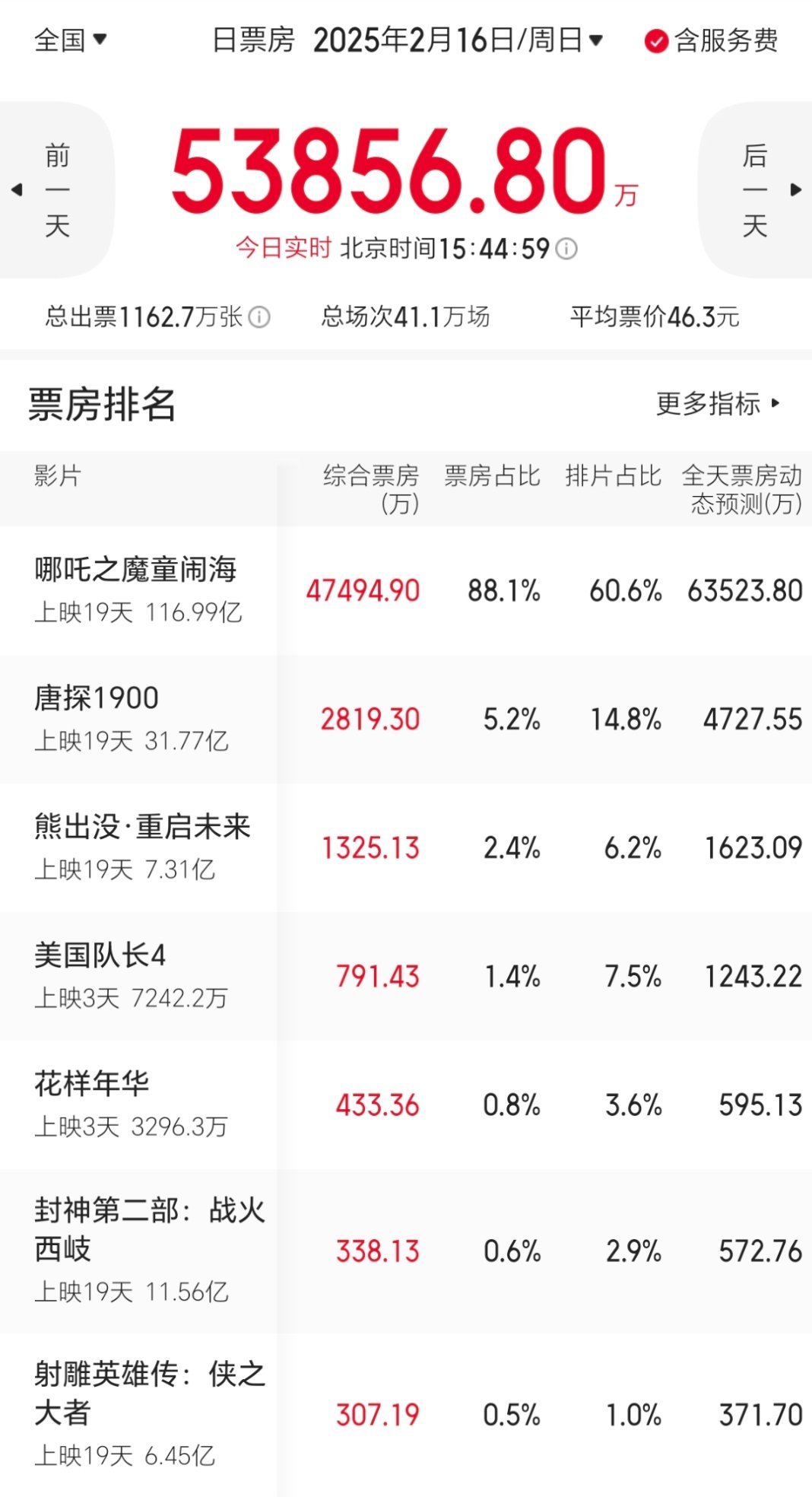 哪吒2当前以60.6%的排片，拿下了88.1%的票房，合计4.75亿。算上预售，