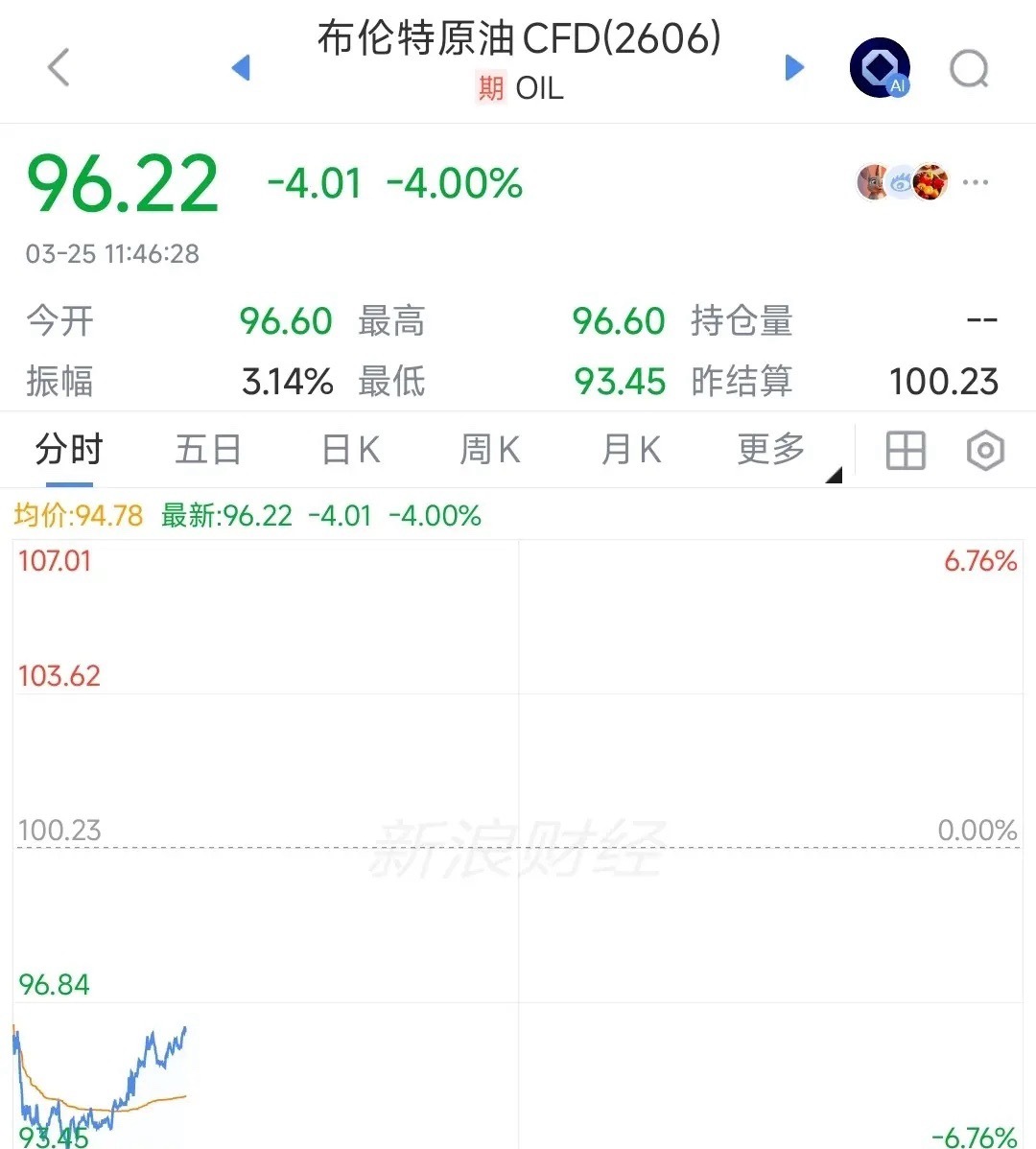 A股行情有点不对了，反弹到位了吗？今天不出所料，A股开盘就开始反弹，指数确实一路