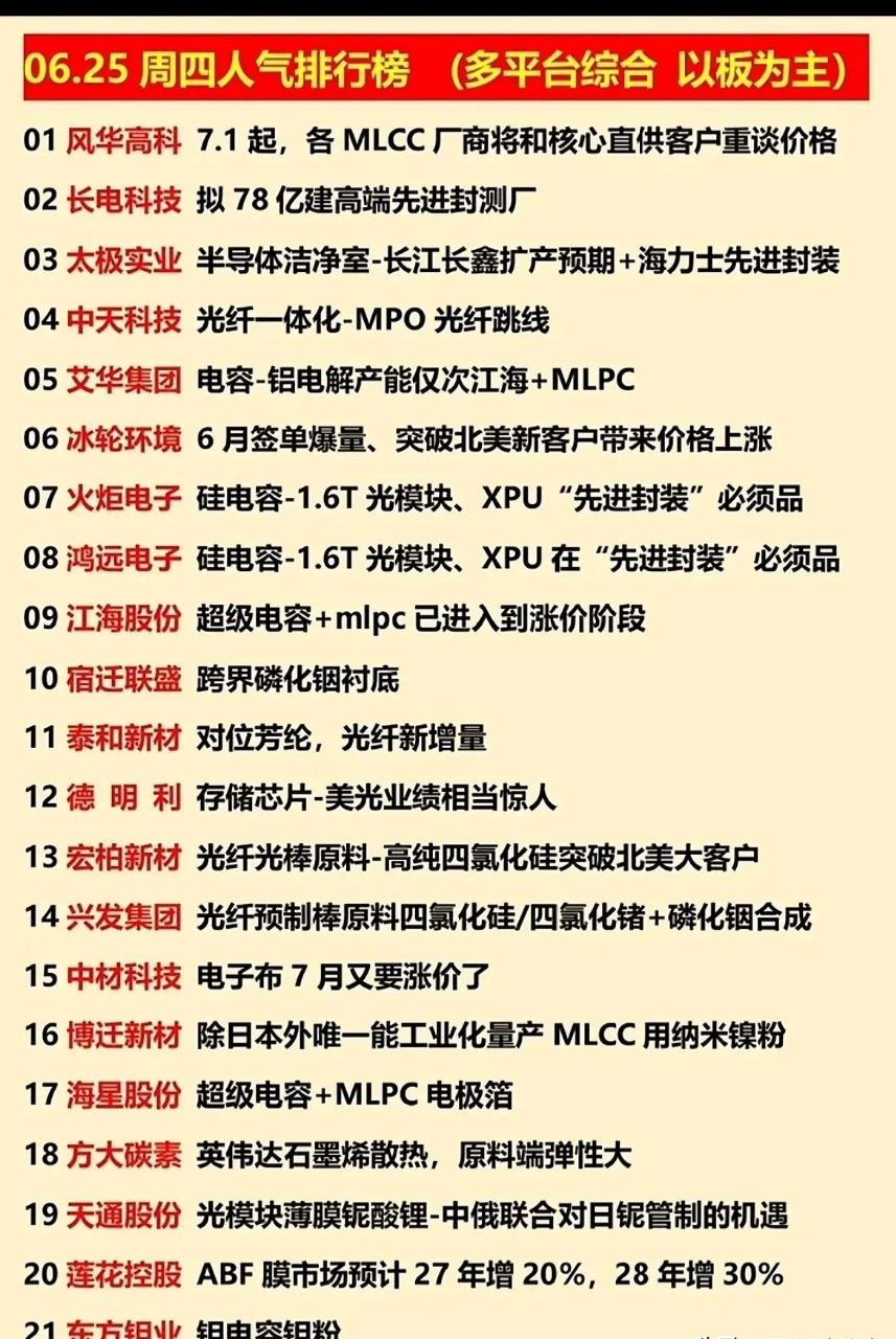 6月25日A股多平台综合人气榜单出炉，上榜个股高度聚焦MLCC电容icon、半导