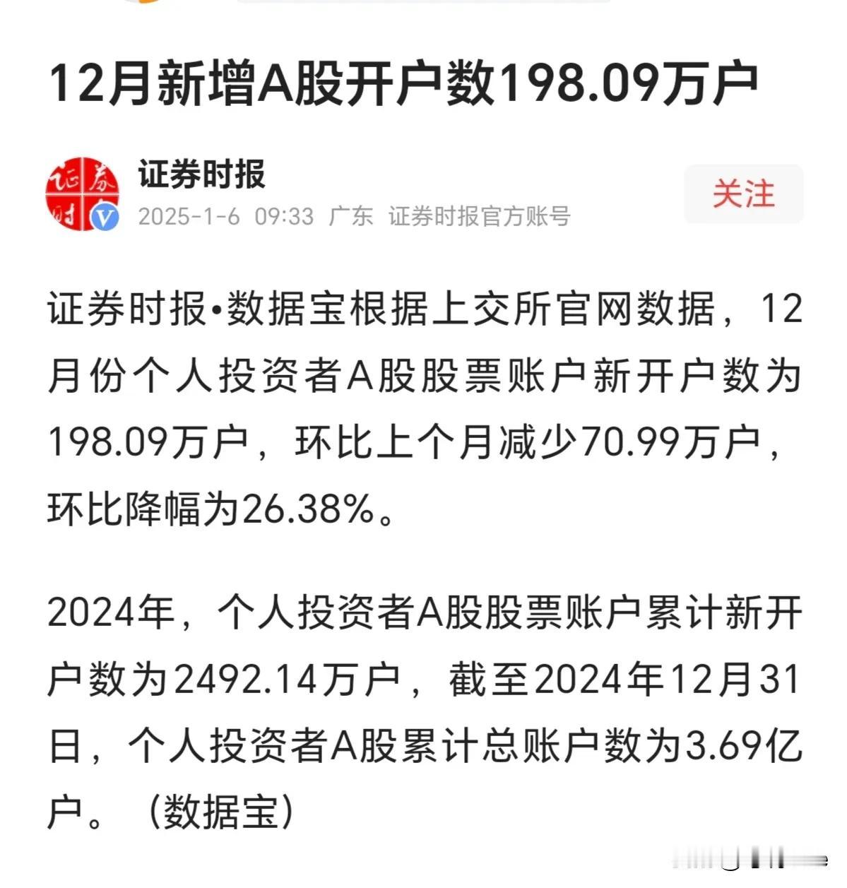 股民开户的热情彻底被冷却了！3.69亿个账户，差不多对应2亿股民。所以，股市的涨