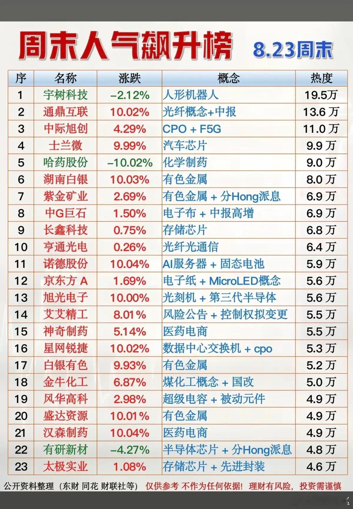 8.23周日  周末财经热点人气榜！1.人形机器人2.化学制药3.光纤光通信4.