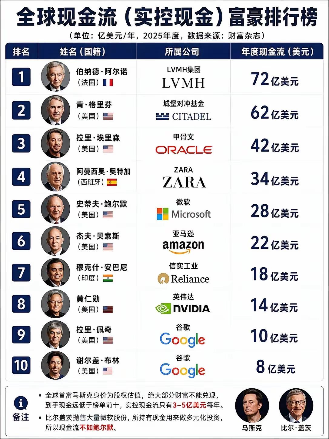 全球首富榜，
中国无人登。
唯我多努力，
成功把名扬。