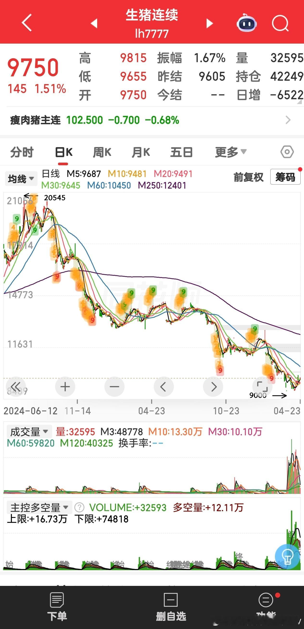 有色金属，黄金，科技，啥的都low爆了，猪肉佬才是真的牛，阴跌这么久，一声都不吭