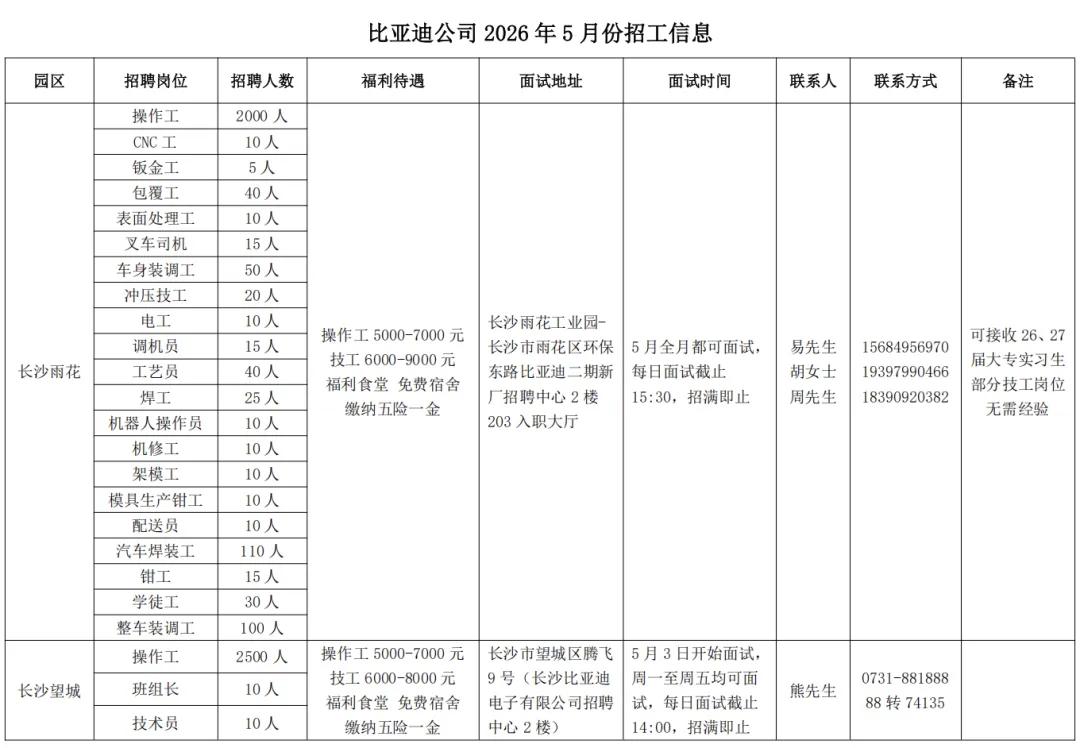 五一求职不打烊！长沙比亚迪释放6000个岗位，假期面试不停歇入职快人一步
 
2