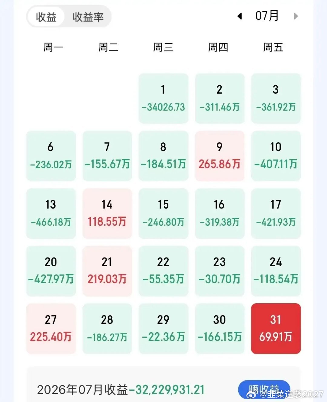 一位身家雄厚的股友晒出7月账单，整月合计亏损3221万元，令人震惊的是，面对如此