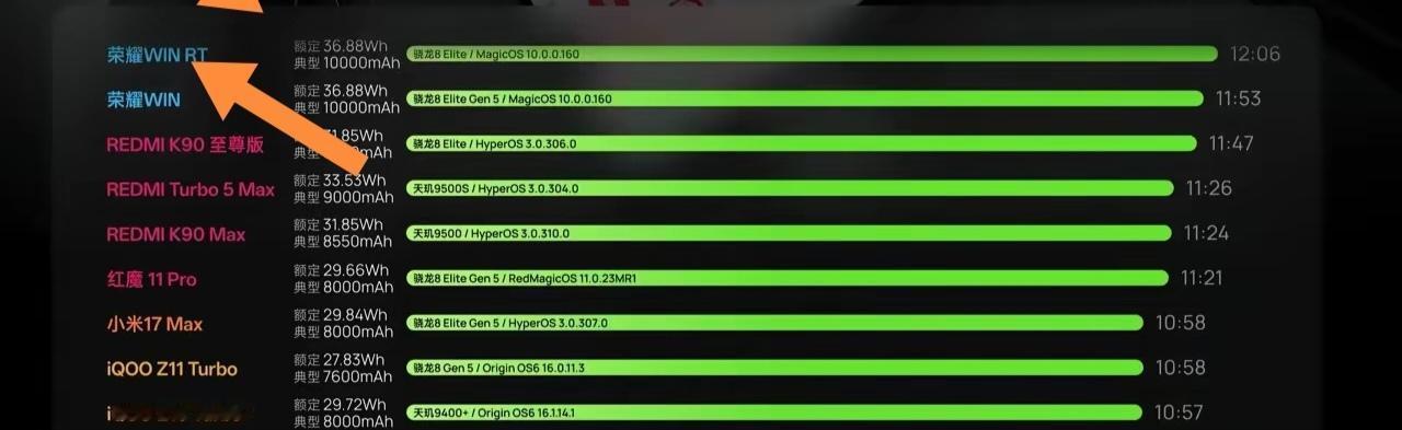知名博主公布的手机续航测试5.0榜单里，荣耀WIN RT太猛了！以“12小时06