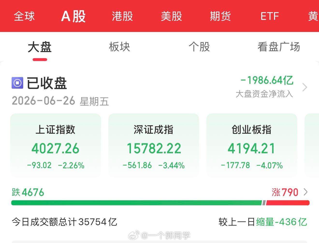 A股收评 6月26日，低开低走，全面调整。三大指数集体大跌，沪指跌2.26%报4
