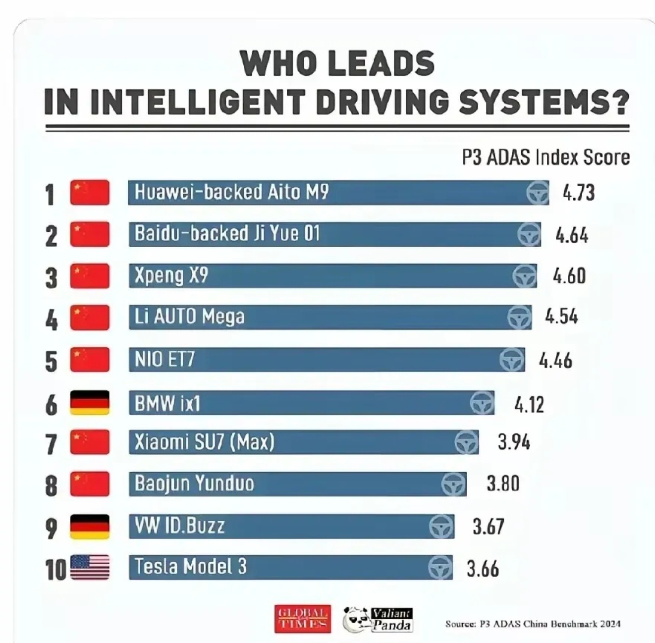 左边是德国人测的 右边是中国人测的 所以说你们 信谁？ ​​​