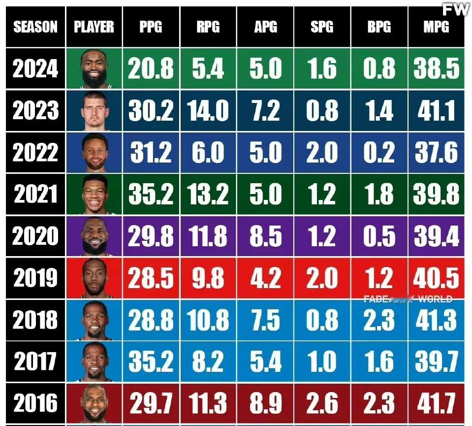 最近10年NBA总决赛获得FMVP球员的数据一览，誰最水？ ​​​