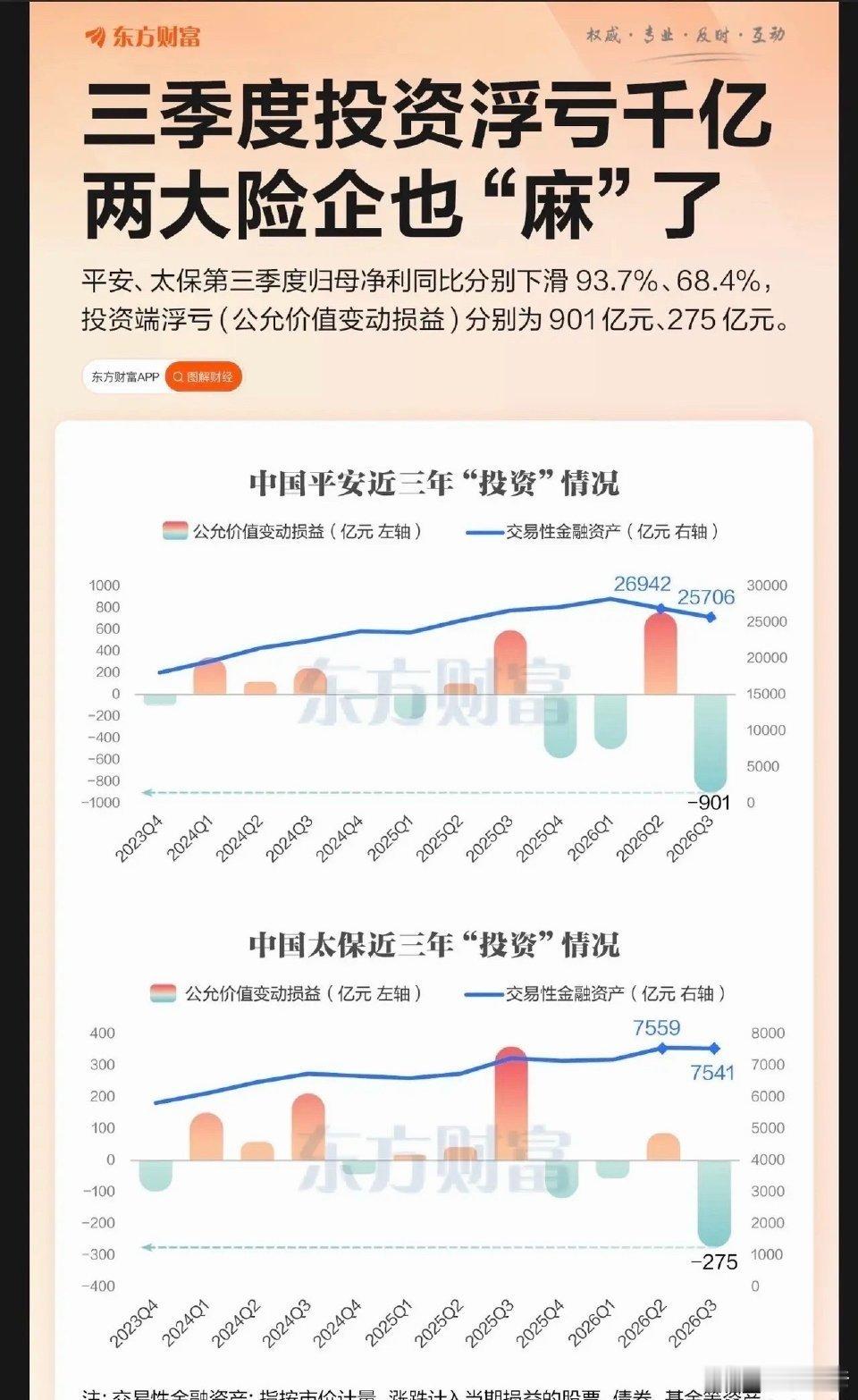 三季度险资亏麻了，投资浮亏超千亿，或揭露A股杀跌因素！      险资巨头中国平