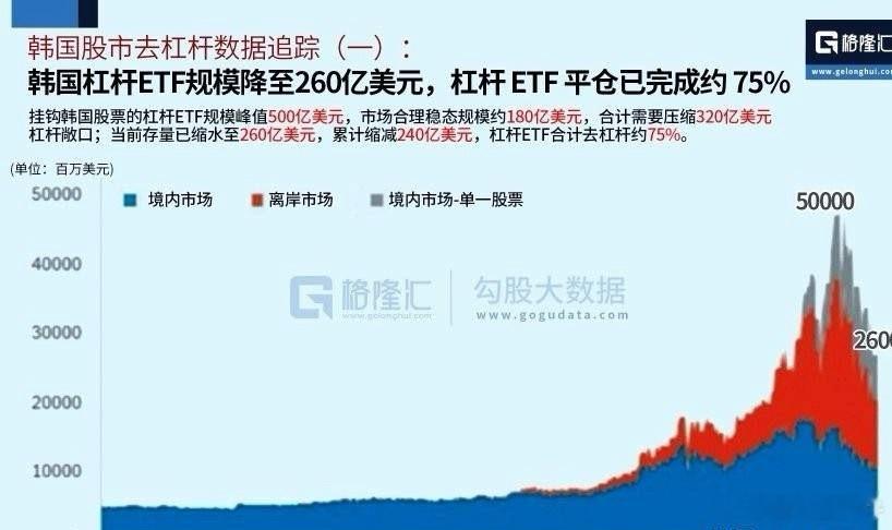 韩国股市杠杆风险快消除了，今天A股大涨的也跟这个有关之前韩国KOSPI指数从高点