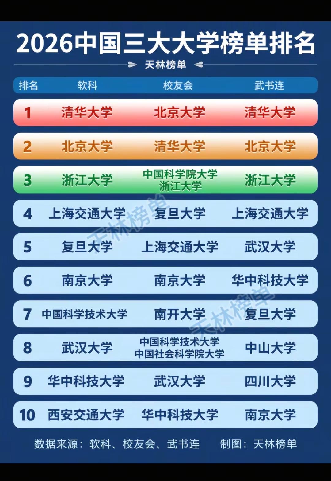 2026中国三大大学榜单排名。清北复交浙南中科，这前七个雷打不动，清北前二无争议