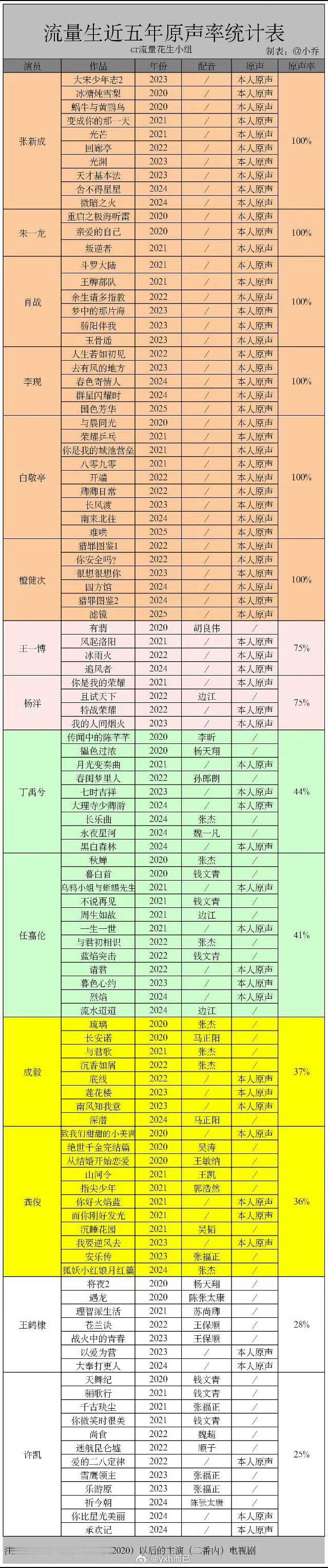 流量生近五年原声率统计表，全部原音的不代表台词好，但是没几部原音台词一定不行 