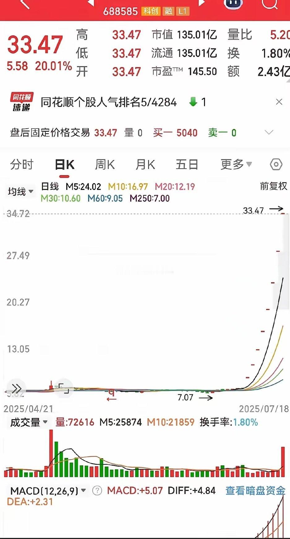 股市是一个创造神话的地方，短短8个交易日，股价从7.78涨到33.47，涨幅达3