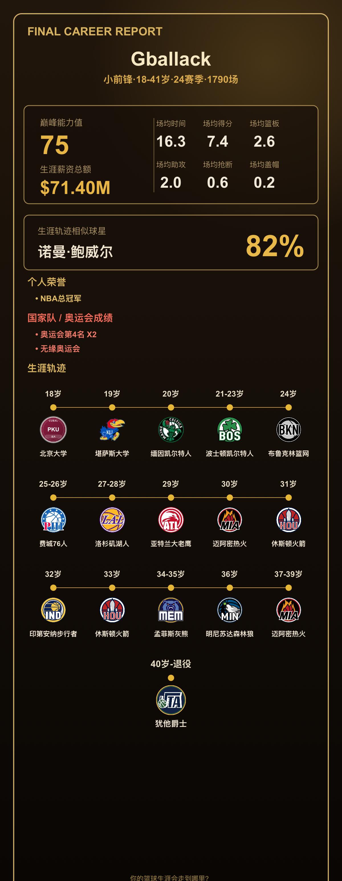 我的篮球生涯：巅峰能力值75，相似诺曼·鲍威尔
我的篮球生涯结果出炉了！ 小前锋