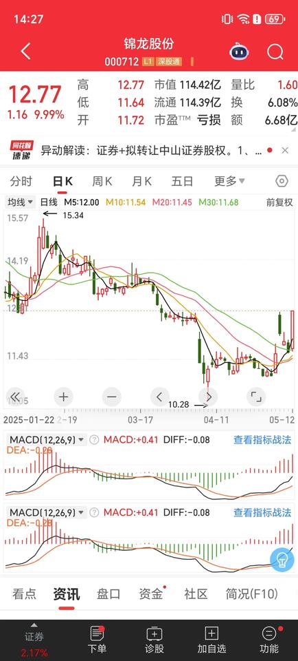 拉升！牛市旗手券商一波直线拉升！ 2点刚过牛市旗手券商一波直线拉升，锦龙股份冲涨
