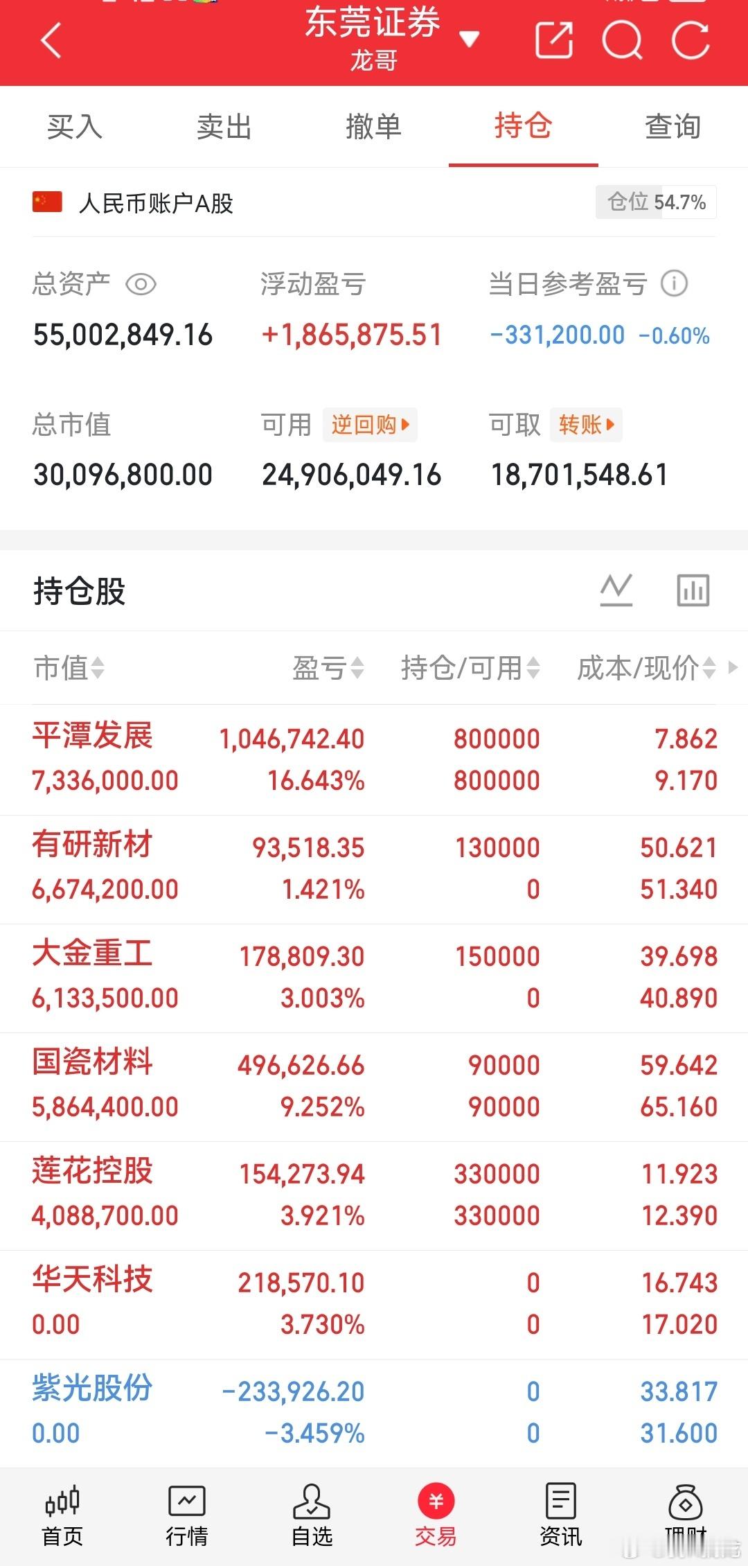 龙哥我的A股实盘记录来了！ 今日持仓大金重工 上机有研新材 上机平潭发展 持有通