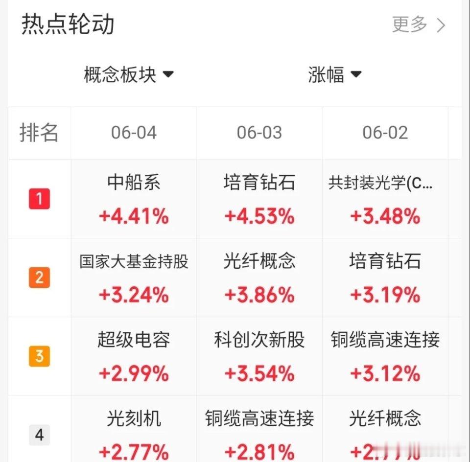 6.4趋势上涨人气股票点评1、华电能源：趋势上涨，格局一下2、亨通关电：放量大阳