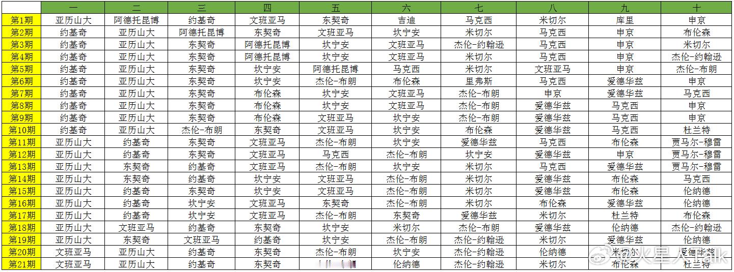 NBA2025-2026赛季NBA 常规赛MVP榜和ROY榜汇总。 
