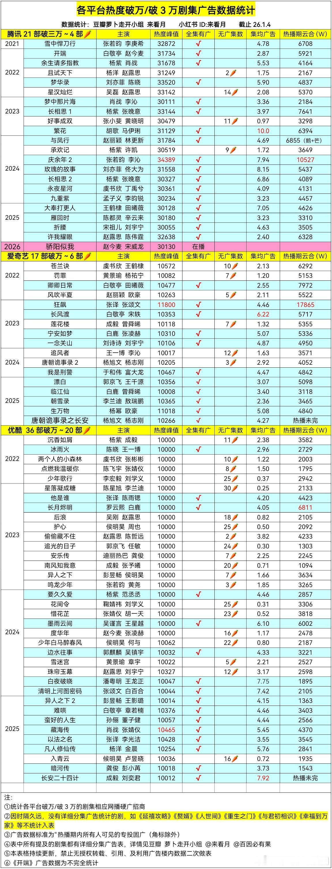剧集骄阳似我恭喜26年第一部热度破3万剧：骄阳似我！骄阳似我‖ 