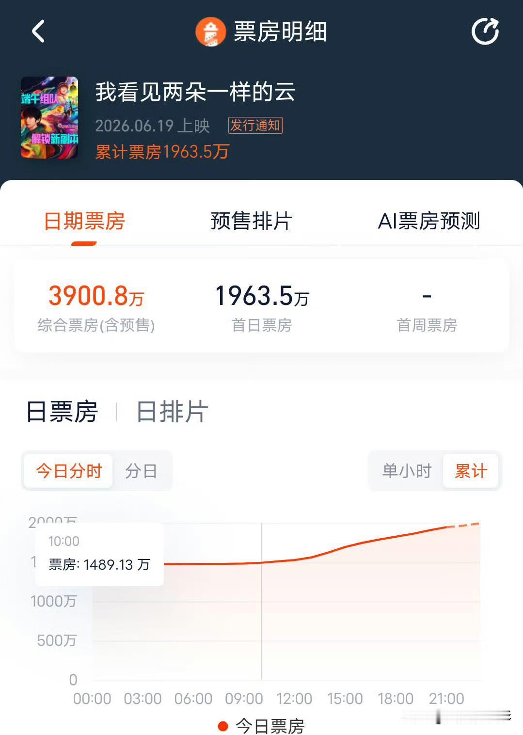 王源文淇主演的《我看见两朵一样的云》首日预售1400万，总票房1963万，单日新