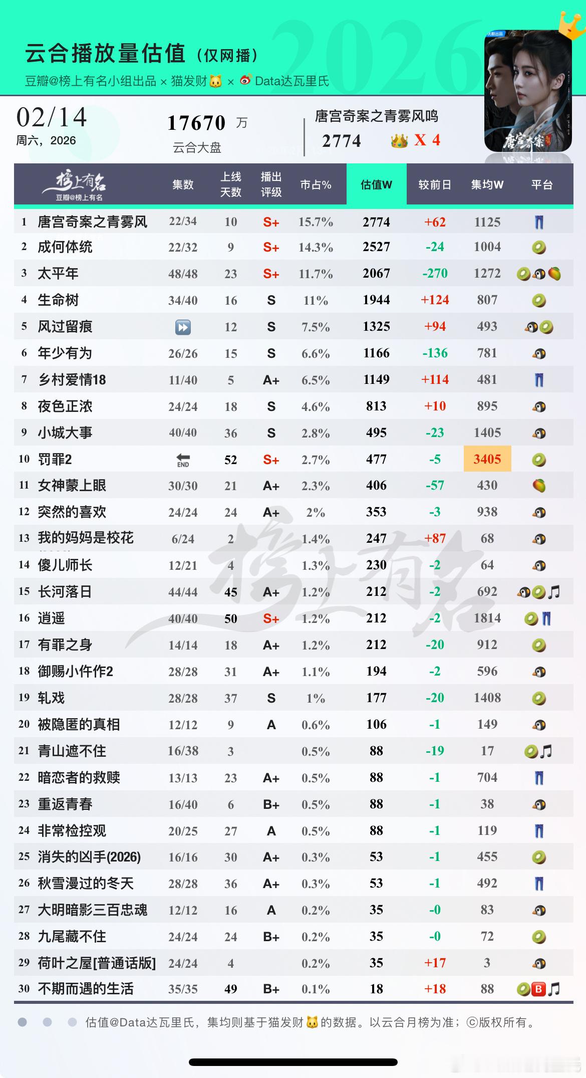 2.14云合估值1 唐宫奇案之青雾风鸣      +62 集均11252 成何体