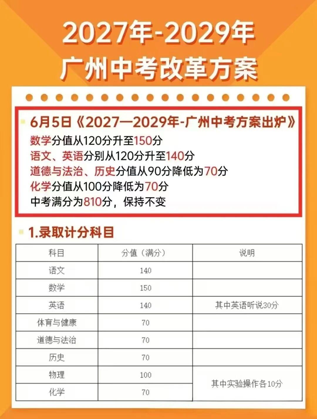 2027-2029广州新中考方案，数学总分提高到150分，2026准初一新生，初