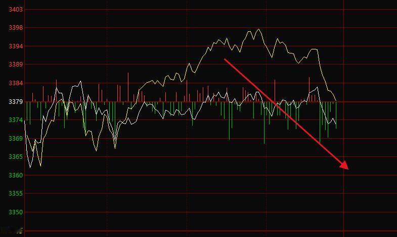 指数本周的预期就是冲高回落，，早盘最高点3384 ，承压比较明显，这是高抛的位置