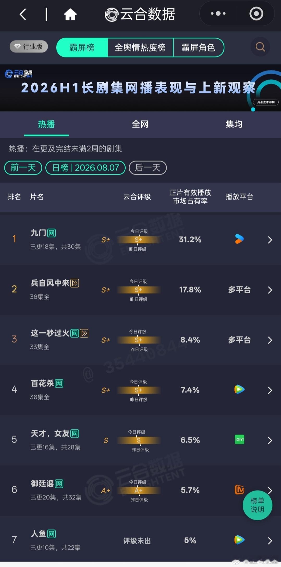 8.7云合九门占比超过30%，来到31.2%。 