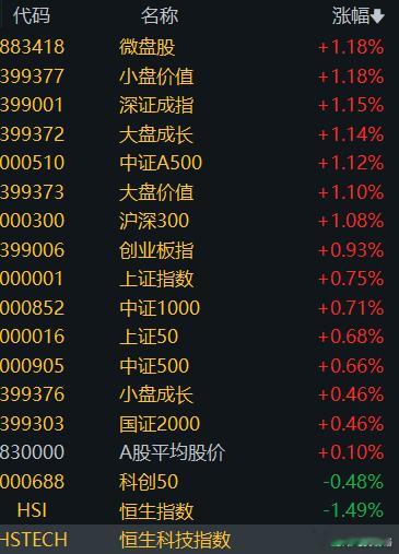平均股价一度翻绿 