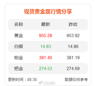 现货贵金属行情