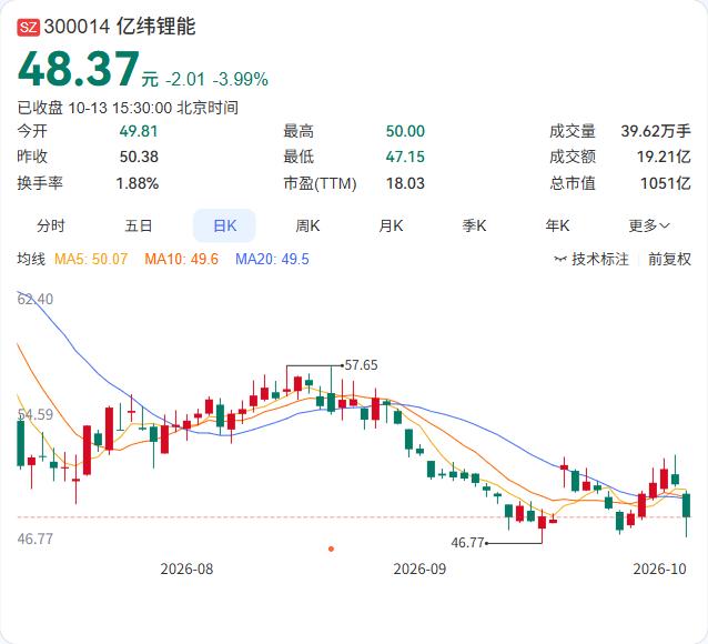 亿纬锂能的六家子公司完成了法定代表人的工商变更。

10月13日公告，涉及惠州亿