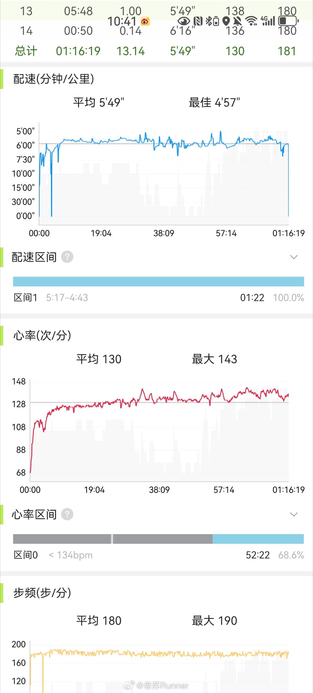 2026高考 结束了，恢复正常跑步模式今早醒的比闹钟早，自然就起来跑步，也不用担