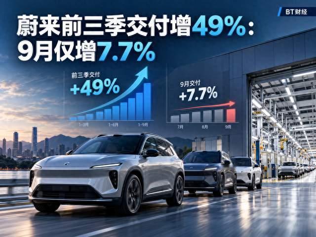 蔚来前三季交付增49%：9月仅增7.7%