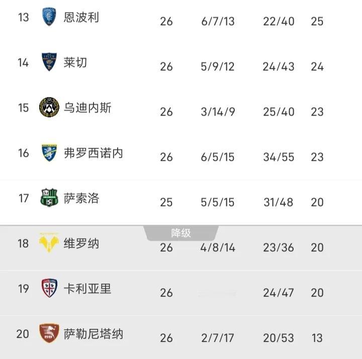 萨索洛主教练迪尼奥西还是下课了，现在是临时教练比吉卡在带，目前萨索洛排名意甲倒数