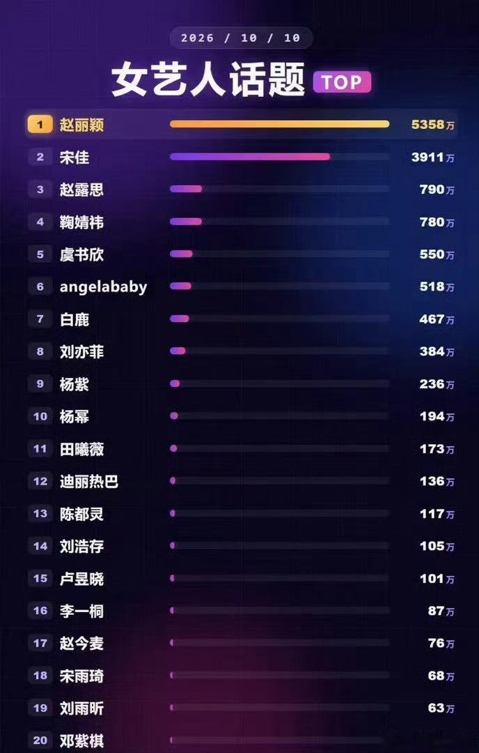 Angelababy依旧稳坐851 ​​​